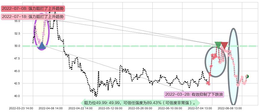 复星医药阻力支撑位图-阿布量化
