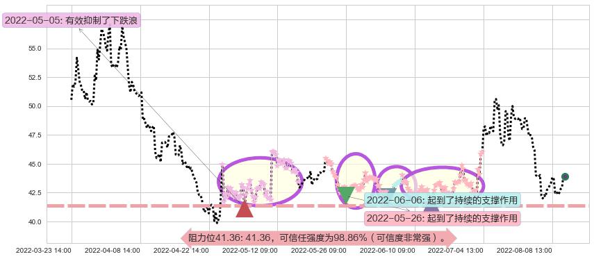 复星医药阻力支撑位图-阿布量化