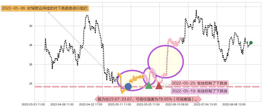 伊力特阻力支撑位图-阿布量化