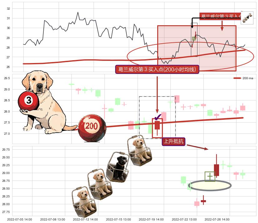 上升抵抗+多方炮+旭日东升+单针探底（定海神针） ➕ 葛兰威尔第③买入点
