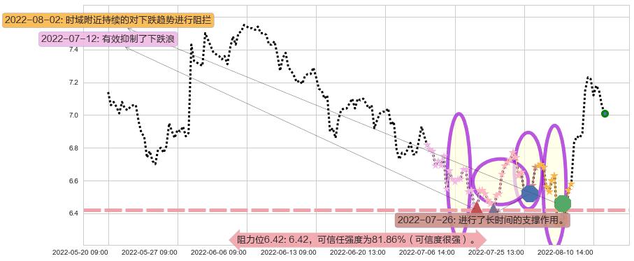 大唐阻力支撑位图-阿布量化