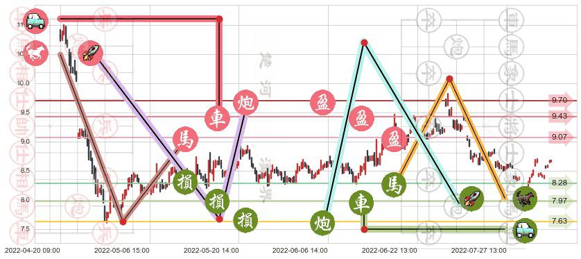 生物股份(sh600201)止盈止损位分析
