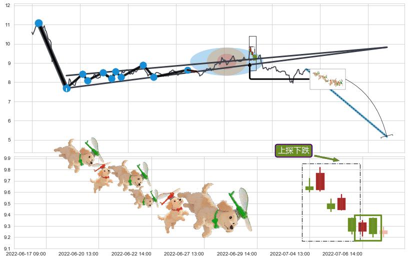 上探下跌+下降覆盖线+空方炮+升势受阻+黄昏之星（夜星）+三只乌鸦+淡友反攻+倾盆大雨+下跌孤独十字星+看跌(高位倒锤头)流星线+升势停顿+三空阳线 ➕ 突破整理