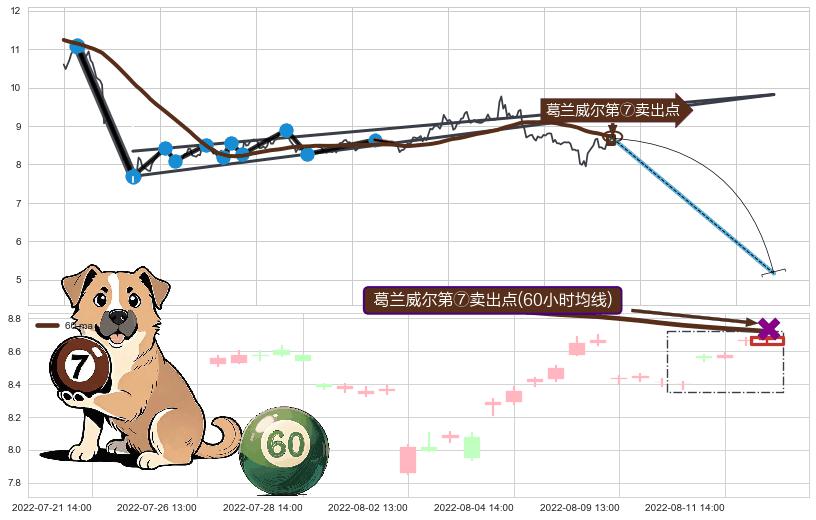 葛兰威尔第⑦卖出点+葛兰威尔第⑧卖出点+【死亡谷】卖出点+【断头铡刀】卖出点+【战机起航】卖出点+【乌云密布】卖出点 ➕ 突破整理