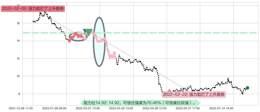 生物股份阻力支撑位图-阿布量化