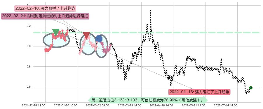新湖中宝阻力支撑位图-阿布量化