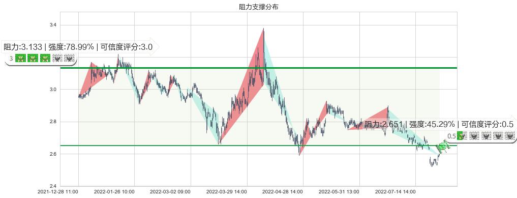 新湖中宝(sh600208)阻力支撑位图-阿布量化