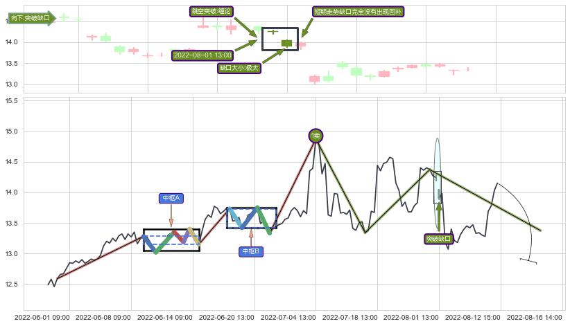 跳空缺口➕缠论突破买卖点3