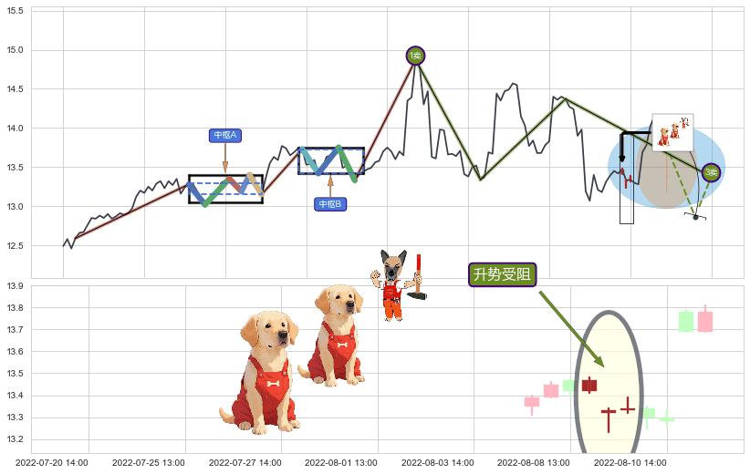 升势受阻+塔形顶 | 圆顶+徐缓下降+下跌镊子线（n形磁铁）+看跌(高位倒锤头)流星线+下跌抵抗 ➕ 缠论买卖点