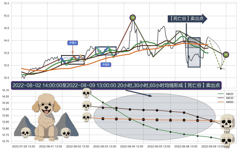 【死亡谷】卖出点+【战机起航】卖出点 ➕ 缠论买卖点