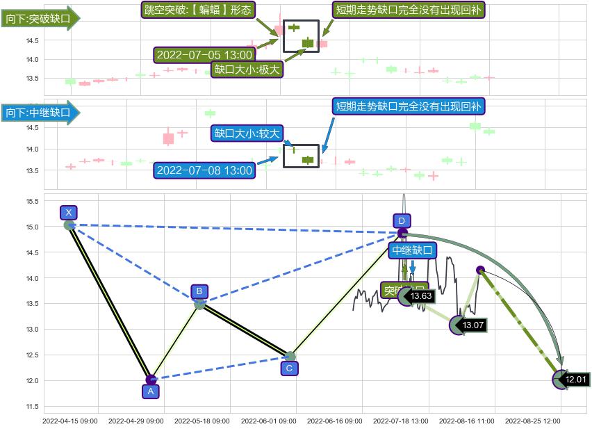 跳空缺口➕谐波(Target)