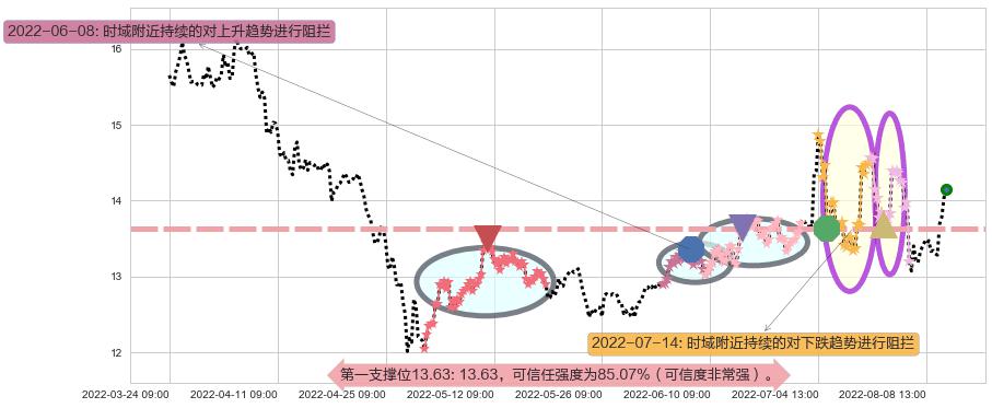 浙江医药阻力支撑位图-阿布量化