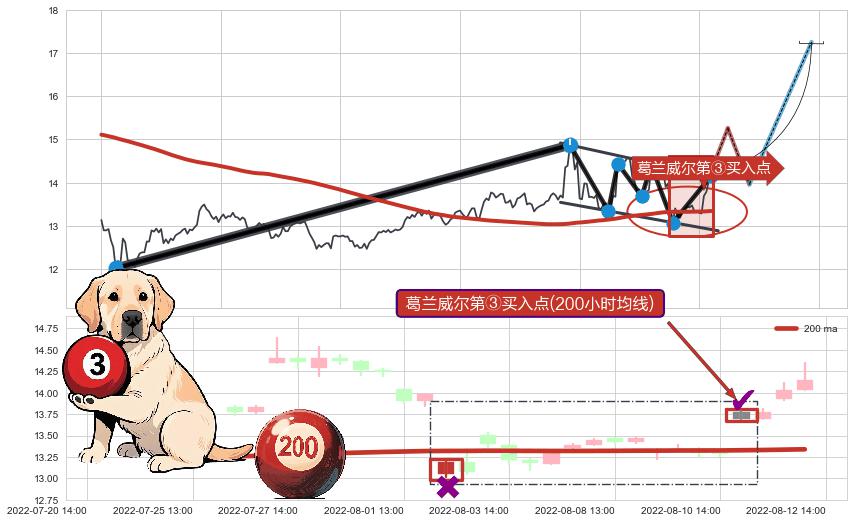 葛兰威尔第③买入点 ➕ 突破整理