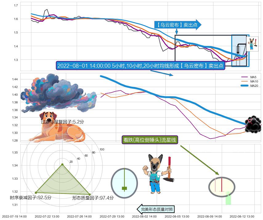 看跌(高位倒锤头)流星线 ➕ 【乌云密布】卖出点