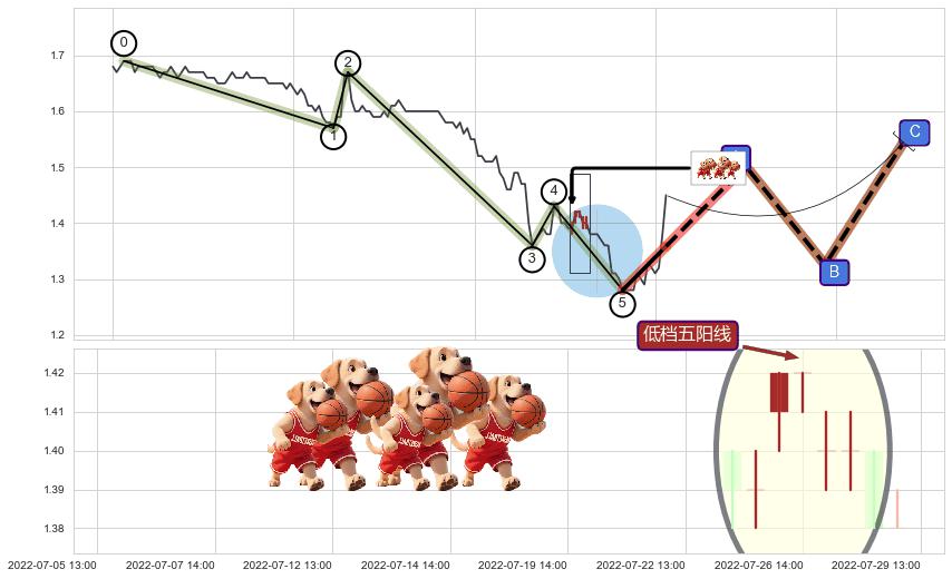 低档五阳线+双针探底+中流砥柱形态+锤头线（锤子线）+看涨(低位)倒锤头线+早晨之星（黎明之星） ➕ 调整浪ABC