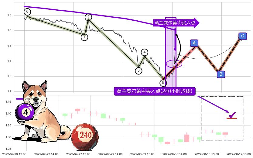 葛兰威尔第④买入点+【金山谷】买入点+【高山滑雪】买入点 ➕ 调整浪ABC