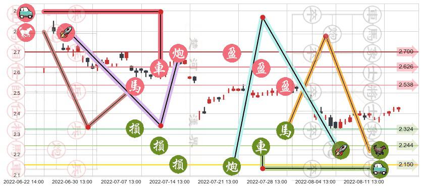 凌钢股份(sh600231)止盈止损位分析