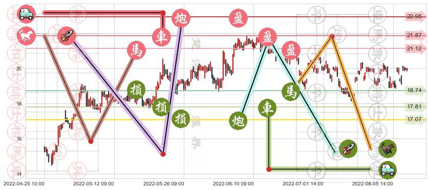 圆通速递(sh600233)止盈止损位分析