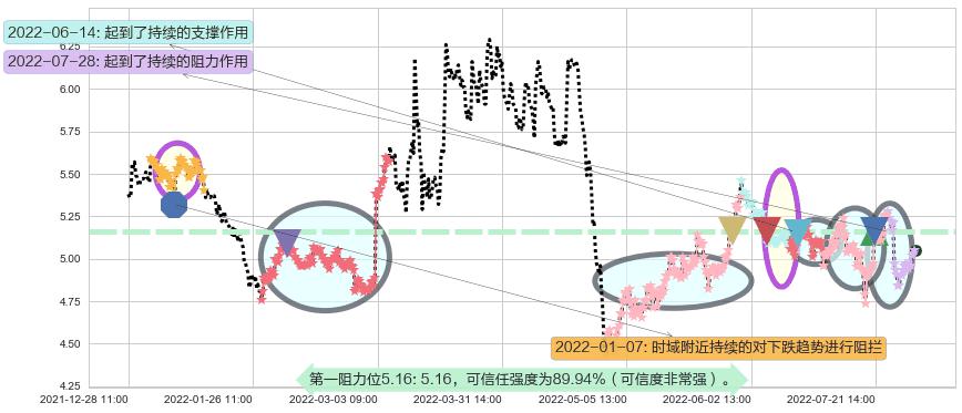 两面针阻力支撑位图-阿布量化