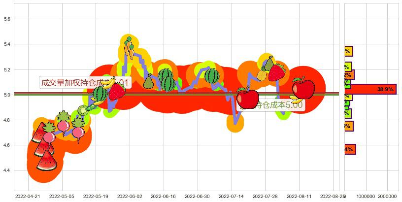 两面针(sh600249)持仓成本图-阿布量化