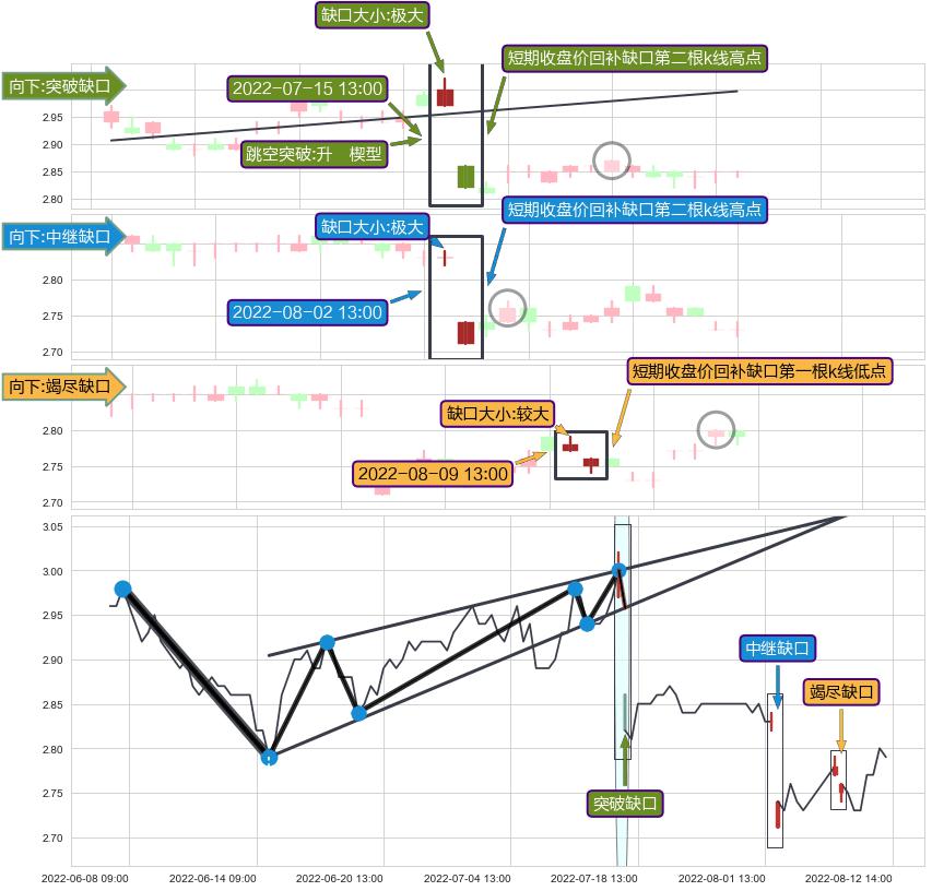 跳空缺口➕突破整理