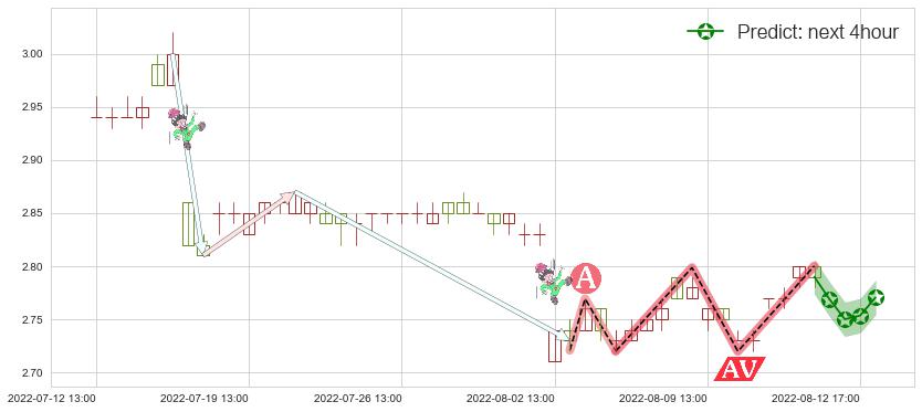 预测中恒集团(sh600252)价格K线图-阿布量化