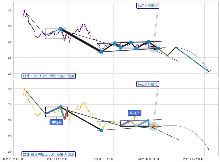 缠论中枢点 ➕ 突破整理