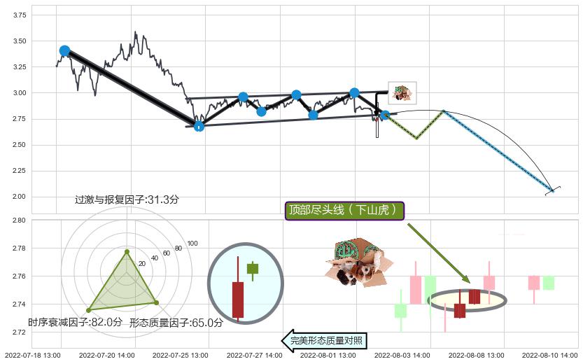 顶部尽头线（下山虎） ➕ 突破整理
