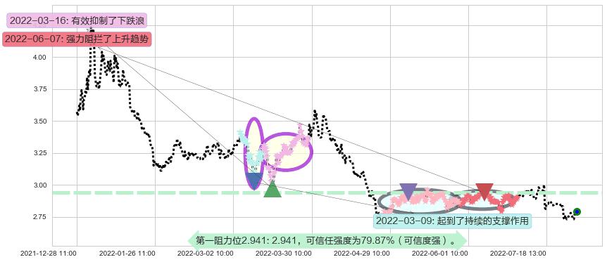 中恒集团阻力支撑位图-阿布量化