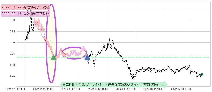 中恒集团阻力支撑位图-阿布量化