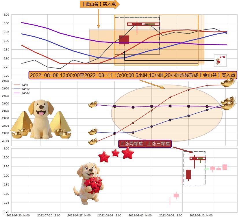 上涨两颗星 | 上涨三颗星+上升抵抗+早晨之星（黎明之星） ➕ 【金银山谷】买入点