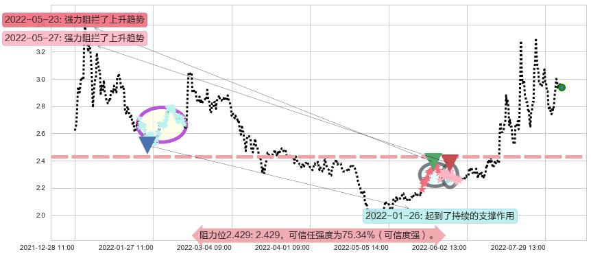 梦舟股份阻力支撑位图-阿布量化
