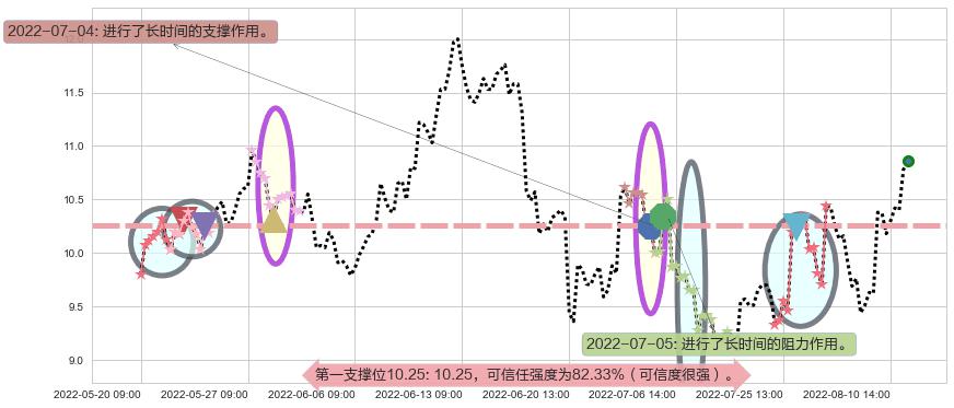 广汇能源阻力支撑位图-阿布量化