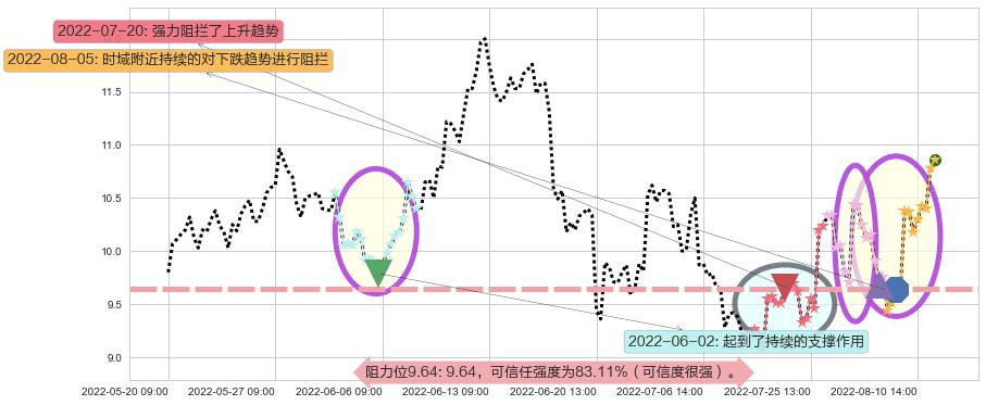 广汇能源阻力支撑位图-阿布量化