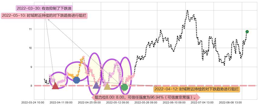 广汇能源阻力支撑位图-阿布量化