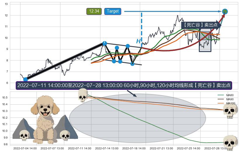 【死亡谷】卖出点 ➕ 突破整理