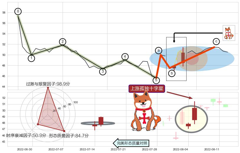 上涨孤独十字星+空方尖兵+下跌螺旋桨 ➕ 调整浪ABC