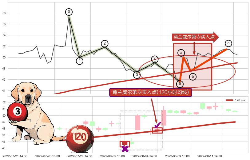 葛兰威尔第③买入点+【战机起航】卖出点+【乌云密布】卖出点 ➕ 调整浪ABC