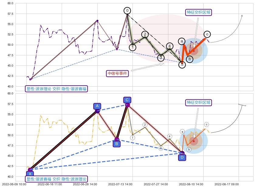 谐波(XABCD)+突破整理+缠论中枢点+谐波(XABCD) ➕ 调整浪ABC
