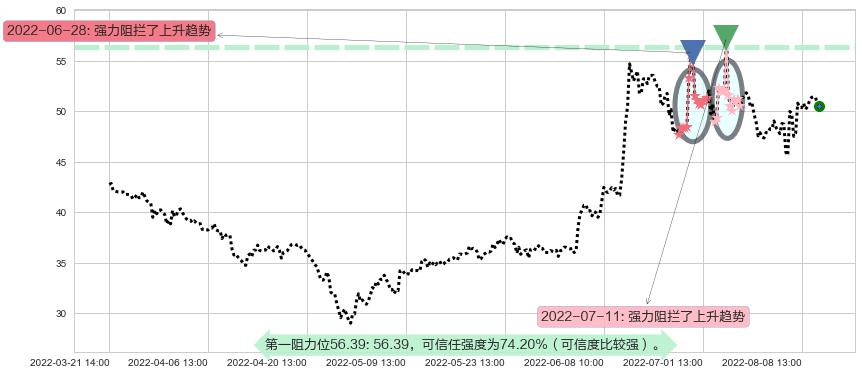 广晟有色阻力支撑位图-阿布量化