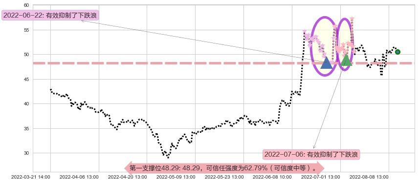 广晟有色阻力支撑位图-阿布量化