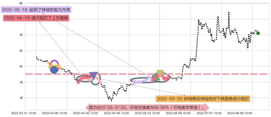 广晟有色阻力支撑位图-阿布量化