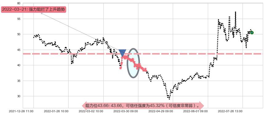 广晟有色阻力支撑位图-阿布量化