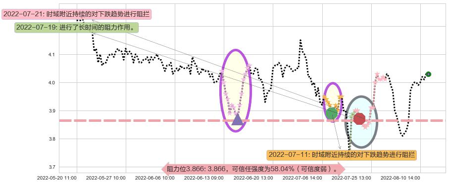 北京城建阻力支撑位图-阿布量化