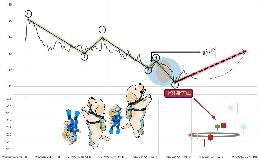 上升覆盖线+上涨两颗星 | 上涨三颗星+多方炮+低位并排阳线+上升抵抗 ➕ 调整浪ABC