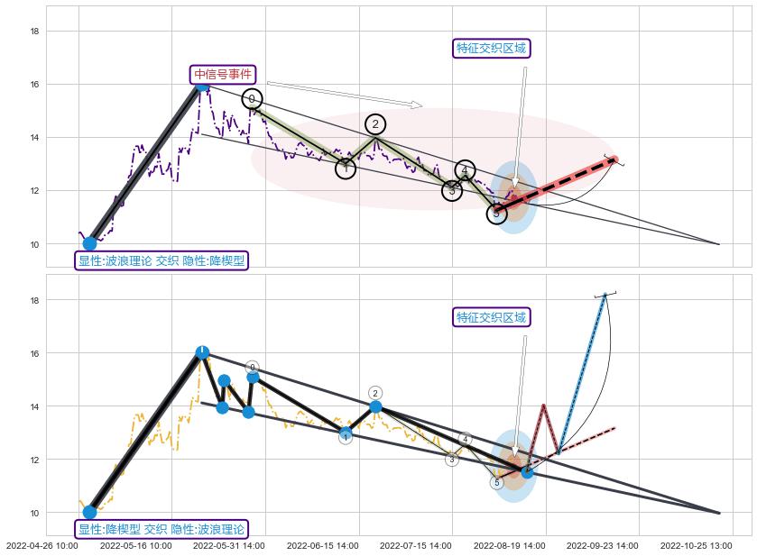 突破整理+突破整理+缠论买卖点 ➕ 调整浪ABC