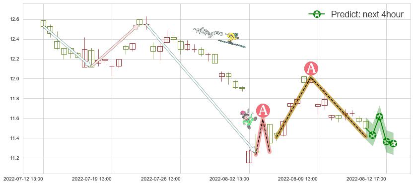 预测海正药业(sh600267)价格K线图-阿布量化