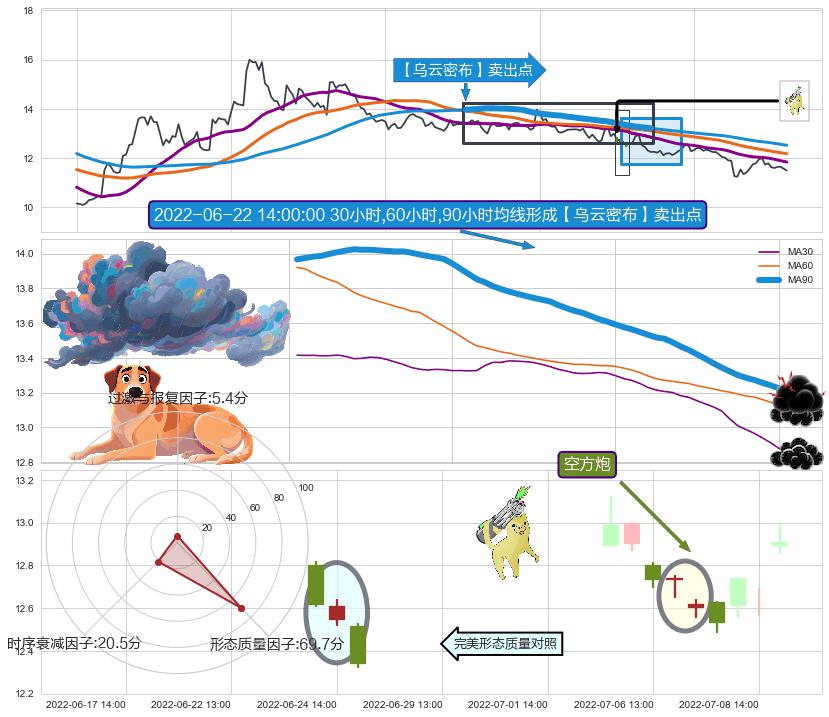 空方炮 ➕ 【乌云密布】卖出点