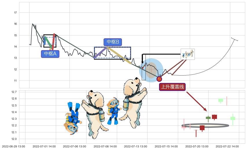 上升覆盖线+上涨两颗星 | 上涨三颗星+阳包阴(穿头破脚)+多方炮+低位并排阳线+底部尽头线（上山虎）+双针探底+上升抵抗 ➕ 缠论买卖点