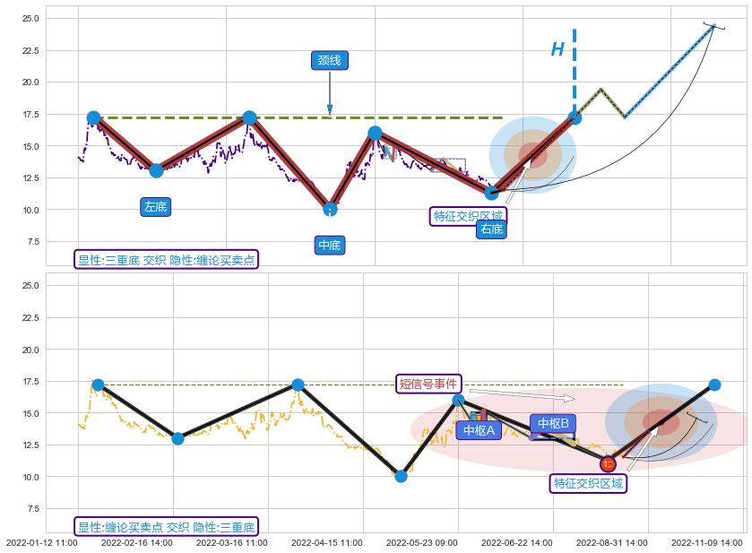 缠论买卖点 ➕ 突破整理